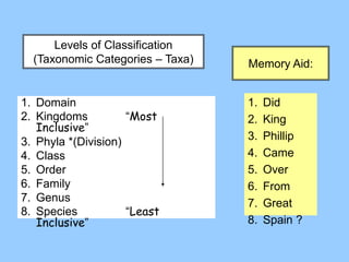 Levels of Classification
(Taxonomic Categories – Taxa)
1. Domain
2. Kingdoms “Most
Inclusive”
3. Phyla *(Division)
4. Class
5. Order
6. Family
7. Genus
8. Species “Least
Inclusive”
1. Did
2. King
3. Phillip
4. Came
5. Over
6. From
7. Great
8. Spain ?
Memory Aid:
 