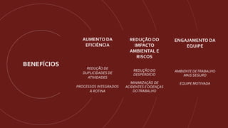 BENEFÍCIOS
ENGAJAMENTO DA
EQUIPE
AMBIENTE DETRABALHO
MAIS SEGURO
EQUIPE MOTIVADA
AUMENTO DA
EFICIÊNCIA
REDUÇÃO DE
DUPLICIDADES DE
ATIVIDADES
PROCESSOS INTEGRADOS
À ROTINA
REDUÇÃO DO
IMPACTO
AMBIENTAL E
RISCOS
REDUÇÃO DO
DESPERDÍCIO
MINIMIZAÇÃO DE
ACIDENTES E DOENÇAS
DOTRABALHO
 