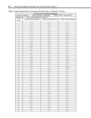 52      Manual de Métodos Sencillos para estimar Erosión Hídrica.


Tabla l. Datos registrados en el ensayo de San Isidro - Pescador - Cauca.
                                      LECTURAS CON EL MICRORELIEVIMETRO
          Parcela: Sistemas       Sitio: San Isidro - Pescador       Cultivo: Maiz + Leguminosa
         Repetición: I   Altura tubo deslizable: 136.6 cm
                       Evento: Antes labranza       Evento: Antes labranza     Evento: Antes labranza
          Varilla
            1                 127.0                       126.5                       125.6
            2                 126.9                       125.3                       123.9
            3                 125.0                       124.7                       122.9
            4                 119.9                       121.1                       119.5
            5                 117.7                       119.4                       117.2
            6                 115.5                       116.7                       113.6
            7                 115.0                       115.8                       110.9
            8                 113.3                       112.5                       107.8
            9                 111.5                       107.5                       104.8
            10                117.0                       103.0                       101.3
            11                117.9                       109.4                       99.9
            12                116.5                        96.0                       97.0
            13                104.8                       93.7                        95.5
            14                102.5                       92.6                        95.1
            15                101.6                       93.0                        95.5
            16                 99.0                       91.3                        94.6
            17                 96.7                       90.0                        93.7
            18                 96.7                       92.3                        95.7
            19                 94.4                       92.2                        95.0
            20                 94.3                       94.0                        96.1
            21                 95.5                       94.0                        98.0
            22                 95.2                       94.5                        99.0
            23                 95.0                       99.0                        99.9
            24                96.0                         94.3                       101.5
            25                94.8                        91.1                        100.0
            26                94.9                        100.1                       99.5
            27                95.6                        100.4                       99.7
            28                94.7                        99.3                        99.1
            29                94.8                        98.8                        97.5
            30                93.7                        98.4                        96.0
            31                91.6                        97.2                        95.3
            32                90.1                        94.1                        96.8
            33                85.3                        86.1                        95.7
            34                82.3                        81.1                        78.7
            35                80.4                        77.4                        76.6
            36                79.3                        76.4                        69.6
            37                76.9                        73.7                        68.0
            38                73.2                        75.4                        67.1
            39                69.3                        68.0                        65.7
            40                69.7                        64.7                        64.7
            41                68.3                        65.7                        65.8
            42                66.0                        64.2                        64.8
            43                63.5                        64.4                        65.0
            44                62.1                        64.0                        65.2
            45                62.9                        63.8                        64.6
            46                62.9                        63.5                        65.0
            47                59.6                        64.0                        65.9
            48                59.3                        65.4                        65.8
            49                59.1                        65.9                        66.9
 