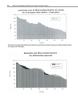 54    Manual de Métodos Sencillos para estimar Erosión Hídrica.




Remoción de suelo bajo diferentes sistemas de producción determinada por el Microreelievimetro
en Laderas de Pescado


                  6.
 