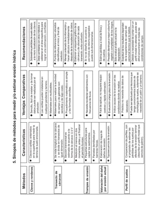 5. Sinopsis de métodos para medir y/o estimar erosión hídrica
                                                                                                                                              8



   Métodos               Características                 Ventajas Comparativas                       Recomendaciones

 Clavos y rondanas      Clavos o varillas enterrados     Sencillo, fácil de instalar y de tomar     Sobrestima pérdidas de suelo debido
                        en la superficie para medir la   datos puede ser realizada por el            a la micro localización de los clavos.
                        lámina de suelo erocionada.      productor.                                 Debe cambiarse con otros métodos o
                                                          Las varillas pueden instalarse en         validarse en el área especifica para
                                                         cualquier pendiente y terreno.             lograr una estimación, confiable.

                                                         Materiales son reutilizables.

   Transecto de         Se mide longitud de la cárcava   Materiales para realizar la actividad      Puntos de referencia bien ubicados
                        y se divide en transectos de     de campo y de gabinete son                 identificarlos al inicio y final de
     cárcavas
                        igual dimensión.                 sencillos y de bajo costo.                 medición.
                        Sección transversal es           Procedimiento matemático es simple         Manejo ordenado de la información y
                        estimada de acuerdo a la         y las formulas sencillas.                  hacer cálculos inmediatamente
                        forma de la cárcava: U ó V                                                  después de la recopilación de datos.
                        Medición al menos en dos                                                    Elaborar un esquema gráfico de la
                        momentos, antes y al finalizar                                              cárcava y de ubicación de cada
                        el período lluvioso.                                                        transecto, evita confusión.
                        Pequeñas estructuras para        Necesita recolectar sedimentos con         Si no se diseña de acuerdo a
Trampas de erosión
                        captar los sedimentos.           frecuencia de lluvia.                      períodos de retorno esperados
                                                                                                    puede sub-dimensionarse.
                        Parcelas demilitadas por
                        barreras físicas.
                                                                                                                                              Manual de Métodos Sencillos para estimar Erosión Hídrica.




Valoración del daño     Elaboración de mapa de            Fácil de aplicar, no requiere equipo      Estima pérdidas a nivel de finca y
 por erosión actual     daños de erosión.                 costoso y rápida estimación.              de cuenca.
                        Toposecuencia de la erosión.      Evaluación a largo plazo de la erosión.   Precisión disminuye a mayor cobertura
                                                                                                    vegetal o complejidad de los rasgos.
                                                          Indica causas de la erosión en las        Sólo evalua el daño actual no la
                                                         condiciones donde se realiza.              degradación.
                                                          Práctico no necesita de datos de          Exactitud de los resultados dependen
 Perfil de suelos       Comparación de perfiles, con      laboratorio.                              de la experiencia de campo del
                        el propósito de estimar las                                                 personal técnico que la realize.
                        pérdidas de los suelos por        Puede ser ejectuado por técnicos que
                                                                                                    Debido a necesidad de contar con un
                        efectos de la erosión laminar     tenga conocimientos básicos de
                                                                                                    perfil modal no alterado, puede ser
                        (describe un perfil modal que     morfología de suelos, solamente se
                                                                                                    difícil encontrarlo en todas las
                        serivirá de patrón).              necesita de un palín y un barreno.
                                                                                                    condiciones de campo.
 