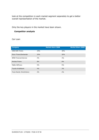 BUSINESS PLAN – X-FINANS – PAGE 23 OF 86
look at the competition in each market segment separately to get a better
overall representation of the market.
Only the key players in the market have been shown.
Competitor analysis
Car Loan
Company Market share 2008 Market Share 2009
DNB NOR Finans 29% 30%
Elcon Finans/Santander 34% 36%
BMW Financial Service 4% 3%
Nordea Finans 8% 8%
Møller Bilfinans 5% 5%
Toyota Kreditbank 4% 3%
Forso Nordic (Ford/Volvo) 2% 2%
 