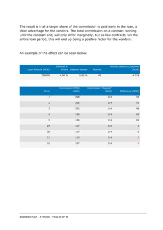 BUSINESS PLAN – X-FINANS – PAGE 29 OF 86
The result is that a larger share of the commission is paid early in the loan, a
clear advantage for the vendors. The total commission on a contract running
until the contract end, will only differ marginally, but as few contracts run the
entire loan period, this will end up being a positive factor for the vendors.
An example of the effect can be seen below:
Loan Amount (NOK)
Interest X-
Finans Interest Vendor Months
Annuity amount Customer
(NOK)
250000 4,00 % 5,00 % 60 4 718
Term
Commission MPSS
(NOK)
Commission ”Regular”
(NOK) Difference (NOK)
1 208 114 94
2 205 114 91
3 202 114 88
4 199 114 85
5 196 114 82
29 117 114 3
30 114 114 0
31 110 114 3
32 107 114 6
 