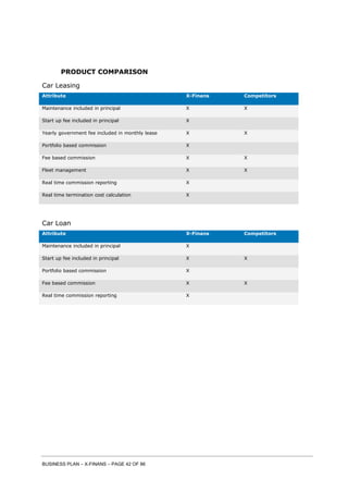 BUSINESS PLAN – X-FINANS – PAGE 42 OF 86
PRODUCT COMPARISON
Car Leasing
Attribute X-Finans Competitors
Maintenance included in principal X X
Start up fee included in principal X
Yearly government fee included in monthly lease X X
Portfolio based commission X
Fee based commission X X
Fleet management X X
Real time commission reporting X
Real time termination cost calculation X
Car Loan
Attribute X-Finans Competitors
Maintenance included in principal X
Start up fee included in principal X X
Portfolio based commission X
Fee based commission X X
Real time commission reporting X
 