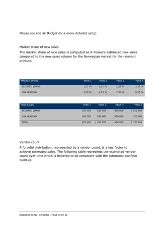 BUSINESS PLAN – X-FINANS – PAGE 46 OF 86
Please see the XF Budget for a more detailed setup
Market share of new sales
The market share of new sales is computed as X-Finans’s estimated new sales
compared to the new sales volume for the Norwegian market for the relevant
product.
MARKET SHARE YEAR 1 YEAR 2 YEAR 3 YEAR 4
SECURED LOANS 1,72 % 2,81 % 2,83 % 3,53 %
CAR LEASING 3,00 % 6,25 % 7,50 % 9,25 %
NEW SALES YEAR 1 YEAR 2 YEAR 3 YEAR 4
SECURED LOANS 150 000 635 000 800 000 1 010 000
CAR LEASING 100 000 430 000 600 000 720 000
TOTAL 250 000 1 065 000 1 400 000 1 730 000
Vendor count
A forceful distribution, represented by a vendor count, is a key factor to
achieve estimated sales. The following table represents the estimated vendor
count over time which is believed to be consistent with the estimated portfolio
build up.
 