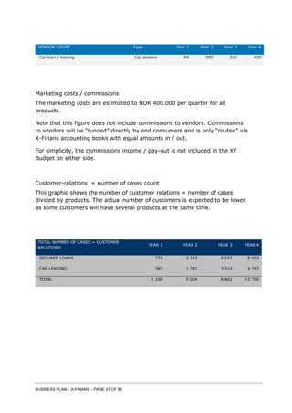 BUSINESS PLAN – X-FINANS – PAGE 47 OF 86
VENDOR COUNT Type Year 1 Year 2 Year 3 Year 4
Car loan / leasing Car dealers 90 200 310 430
Marketing costs / commissions
The marketing costs are estimated to NOK 400.000 per quarter for all
products.
Note that this figure does not include commissions to vendors. Commissions
to vendors will be “funded” directly by end consumers and is only “routed” via
X-Finans accounting books with equal amounts in / out.
For simplicity, the commissions income / pay-out is not included in the XF
Budget on either side.
Customer-relations = number of cases count
This graphic shows the number of customer relations = number of cases
divided by products. The actual number of customers is expected to be lower
as some customers will have several products at the same time.
TOTAL NUMBER OF CASES = CUSTOMER
RELATIONS
YEAR 1 YEAR 2 YEAR 3 YEAR 4
SECURED LOANS 725 3 243 5 552 8 003
CAR LEASING 383 1 781 3 310 4 787
TOTAL 1 108 5 024 8 862 12 790
 