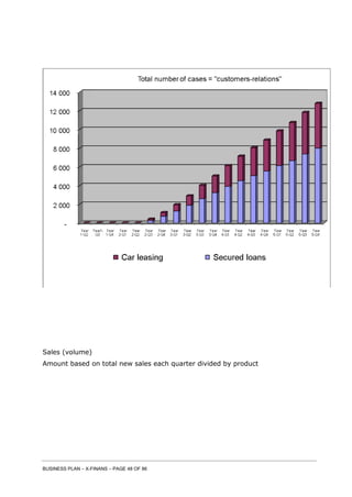 BUSINESS PLAN – X-FINANS – PAGE 48 OF 86
Sales (volume)
Amount based on total new sales each quarter divided by product
 
