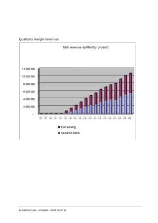 BUSINESS PLAN – X-FINANS – PAGE 50 OF 86
Quarterly margin revenues
 