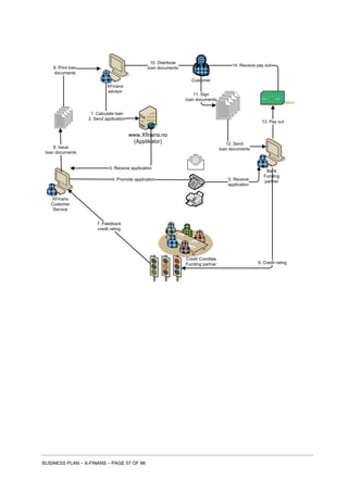 BUSINESS PLAN – X-FINANS – PAGE 57 OF 86
www.Xfinans.no
(Applikator)
Customer
XFinans
advisor
XFinans
Customer
Service
Bank
Funding
partner
1. Calculate loan
2. Send application
3. Receive application
4. Promote application 5. Receive
application
6. Credit rating
7. Feedback
credit rating
8. Issue
loan documents
9. Print loan
documents
10. Distribute
loan documents
11. Sign
loan documents
12. Send
loan documents
13. Pay out
14. Recieve pay out
Credit Comittee
Funding partner
 