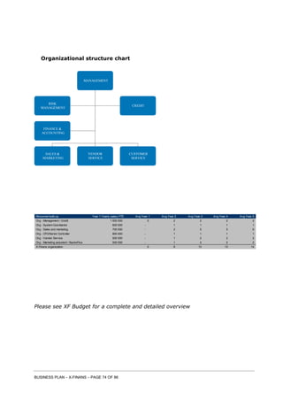 BUSINESS PLAN – X-FINANS – PAGE 74 OF 86
Organizational structure chart
Personnel build up Year 1 Yearly salary FTE Avg Year 1 Avg Year 2 Avg Year 3 Avg Year 4 Avg Year 5
Org - Management / Credit 1 500 000 0 2 2 2 2
Org - System Coordiantor 600 000 - 1 1 1 1
Org - Sales and marketing 700 000 - 2 5 5 6
Org - CFO/Senior Controller 800 000 - 1 1 1 1
Org - Vendor Service 500 000 - 1 2 2 2
Org - Marketing asisstent / Backoffice 500 000 - 1 2 2 2
X-Finans organization 0 8 13 13 14
Please see XF Budget for a complete and detailed overview
MANAGEMENT
RISK
MANAGEMENT
FINANCE &
ACCOUNTING
VENDOR
SERVICE
CREDIT
SALES &
MARKETING
CUSTOMER
SERVICE
 