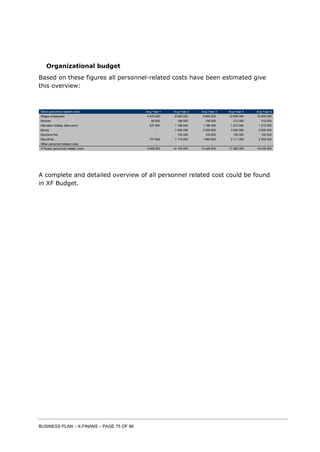 BUSINESS PLAN – X-FINANS – PAGE 75 OF 86
Organizational budget
Based on these figures all personnel-related costs have been estimated give
this overview:
Direct personnel related costs Avg Year 1 Avg Year 2 Avg Year 3 Avg Year 4 Avg Year 5
Wages employees 4 475 000 9 900 000 9 900 000 10 600 000 10 600 000
Pension 89 500 198 000 198 000 212 000 212 000
Allocation holiday allow ance 537 000 1 188 000 1 188 000 1 272 000 1 272 000
Bonus - 1 000 000 2 000 000 3 000 000 4 000 000
Directors fee - 100 000 100 000 100 000 100 000
Payroll tax 707 000 1 719 000 1 860 000 2 111 000 2 252 000
Other personell related costs - - - - -
X-Finans personnel related costs 5 808 500 14 105 000 15 246 000 17 295 000 18 436 000
A complete and detailed overview of all personnel related cost could be found
in XF Budget.
 