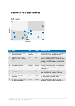 BUSINESS PLAN – X-FINANS – PAGE 85 OF 86
Business risk assessment
Risk matrix
PROBABILITY
CONSEQUENCE
Low Medium High
Medium
High
12
2
3
10
11
9
7
6
5
8
1
4
ID Risk Prob Conseq Mitigation tasks
1 Lack of sales / not enough
distribution force
Low to
medium
High Dedicated personnel with proven results, good
incentive structures, personal relations
2 Generally falling market
trends, ie. drop in new cars
sales
Low Low X-Finans business model is believed to be
robust to general changes in the market place.
Focus on creating processes and systems that
are able to respond quickly to changes in the
marketplace.
3 Competitors response Medium Medium Focus on creating processes and systems that
are able to respond quickly to changes in the
marketplace.
4 Key personnel risk Low High Formalize achieved results early, document
work processes, key incentive structures
5 Recruiting “the right”
personnel
Low Medium Personal relations and business know how. A
list of committed candidates exists.
6 IT system not ready in time
to facilitate estimated
Low to Medium Proven and existing IT system for core
processes. Business focused and proven IT
 