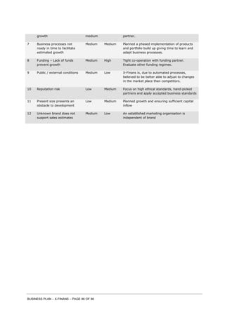 BUSINESS PLAN – X-FINANS – PAGE 86 OF 86
growth medium partner.
7 Business processes not
ready in time to facilitate
estimated growth
Medium Medium Planned a phased implementation of products
and portfolio build up giving time to learn and
adapt business processes.
8 Funding – Lack of funds
prevent growth
Medium High Tight co-operation with funding partner.
Evaluate other funding regimes.
9 Public / external conditions Medium Low X-Finans is, due to automated processes,
believed to be better able to adjust to changes
in the market place than competitors.
10 Reputation risk Low Medium Focus on high ethical standards, hand-picked
partners and apply accepted business standards
11 Present size presents an
obstacle to development
Low Medium Planned growth and ensuring sufficient capital
inflow
12 Unknown brand does not
support sales estimates
Medium Low An established marketing organisation is
independent of brand
 