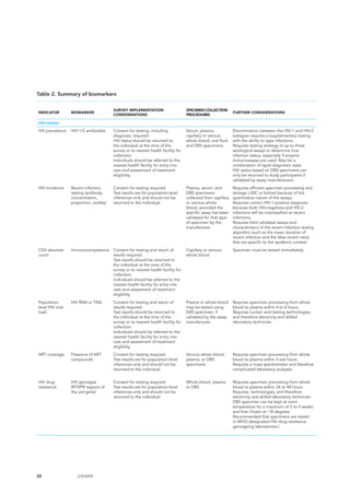 28 UNAIDS
Table 2. Summary of biomarkers
INDICATOR BIOMARKER
SURVEY IMPLEMENTATION
CONSIDERATIONS
SPECIMEN COLLECTION
PROCEDURES
FURTHER CONSIDERATIONS
HIV-related
HIV prevalence HIV-1/2 antibodies Consent for testing, including
diagnosis, required.
HIV status should be returned to
the individual at the time of the
survey or to nearest health facility for
collection.
Individuals should be referred to the
nearest health facility for entry into
care and assessment of treatment
eligibility.
Serum, plasma,
capillary or venous
whole blood, oral fluid
and DBS specimens.
Discrimination between the HIV-1 and HIV-2
subtypes requires a supplementary testing
with the ability to type infections.
Requires testing strategy of up to three
serological assays to determine true
infection status, especially if enzyme
immunoassays are used. May be a
combination of rapid diagnostic tests.
HIV status based on DBS specimens can
only be returned to study participants if
validated by assay manufacturers.
HIV incidence Recent infection
testing (antibody
concentration,
proportion, avidity)
Consent for testing required.
Test results are for population-level
inferences only and should not be
returned to the individual.
Plasma, serum, and
DBS specimens
collected from capillary
or venous whole
blood, provided the
specific assay has been
validated for that type
of specimen by the
manufacturer
Requires efficient specimen processing and
storage (-20C or below) because of the
quantitative nature of the assays.
Requires correct HIV-1-positive diagnosis
because both HIV-negatives and HIV-2
infections will be misclassified as recent
infections.
Requires field validated assays and
characteristics of the recent infection testing
algorithm (such as the mean duration of
recent infection and the false recent ratio)
that are specific to the epidemic context
CD4 absolute
count
Immunocompetence Consent for testing and return of
results required.
Test results should be returned to
the individual at the time of the
survey or to nearest health facility for
collection.
Individuals should be referred to the
nearest health facility for entry into
care and assessment of treatment
eligibility
Capillary or venous
whole blood
Specimen must be tested immediately
Population-
level HIV viral
load
HIV RNA or TNA Consent for testing and return of
results required.
Test results should be returned to
the individual at the time of the
survey or to nearest health facility for
collection.
Individuals should be referred to the
nearest health facility for entry into
care and assessment of treatment
eligibility.
Plasma or whole blood
may be tested using
DBS specimen, if
validated by the assay
manufacturer.
Requires specimen processing from whole
blood to plasma within 4 to 6 hours.
Requires nucleic acid testing technologies,
and therefore electricity and skilled
laboratory technician.
ART coverage Presence of ART
compounds
Consent for testing required.
Test results are for population-level
inferences only and should not be
returned to the individual.
Venous whole blood,
plasma, or DBS
specimens
Requires specimen processing from whole
blood to plasma within 4 to6 hours
Requires a mass spectrometer and therefore
complicated laboratory analyses.
HIV drug
resistance
HIV genotype
(RTNPR regions of
the pol gene)
Consent for testing required.
Test results are for population-level
inferences only and should not be
returned to the individual.
Whole blood, plasma
or DBS
Requires specimen processing from whole
blood to plasma within 24 to 48 hours
Requires technologies, and therefore
electricity and skilled laboratory technician
DBS specimen can be kept at room
temperature for a maximum of 2 to 4 weeks
and then frozen at -18 degrees.
Recommended that specimens are tested
in WHO-designated HIV drug resistance
genotyping laboratories.)
 