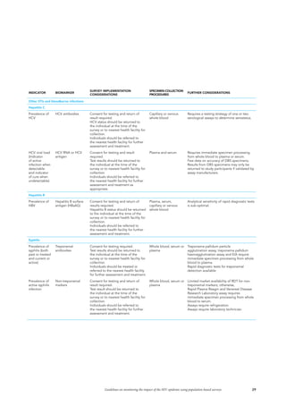 29Guidelines on monitoring the impact of the HIV epidemic using population-based surveys
INDICATOR BIOMARKER
SURVEY IMPLEMENTATION
CONSIDERATIONS
SPECIMEN COLLECTION
PROCEDURES
FURTHER CONSIDERATIONS
Other STIs and bloodborne infections
Hepatitis C
Prevalence of
HCV
HCV antibodies Consent for testing and return of
result required.
HCV status should be returned to
the individual at the time of the
survey or to nearest health facility for
collection.
Individuals should be referred to
the nearest health facility for further
assessment and treatment.
Capillary or venous
whole blood
Requires a testing strategy of one or two
serological assays to determine serostatus.
HCV viral load
(Indicator
of active
infection when
detectable
and indicator
of cure when
undetectable)
HCV RNA or HCV
antigen
Consent for testing and result
required.
Test results should be returned to
the individual at the time of the
survey or to nearest health facility for
collection.
Individuals should be referred to
the nearest health facility for further
assessment and treatment as
appropriate.
Plasma and serum Requires immediate specimen processing
from whole blood to plasma or serum.
Few data on accuracy of DBS specimens;
Results from DBS specimens may only be
returned to study participants if validated by
assay manufacturers.
Hepatitis B
Prevalence of
HBV
Hepatitis B surface
antigen (HBsAG)
Consent for testing and return of
results required.
Hepatitis B status should be returned
to the individual at the time of the
survey or to nearest health facility for
collection.
Individuals should be referred to
the nearest health facility for further
assessment and treatment.
Plasma, serum,
capillary or venous
whole blood
Analytical sensitivity of rapid diagnostic tests
is sub-optimal.
Syphilis
Prevalence of
syphilis (both
past or treated
and current or
active)
Treponemal
antibodies
Consent for testing required.
Test results should be returned to
the individual at the time of the
survey or to nearest health facility for
collection.
Individuals should be treated or
referred to the nearest health facility
for further assessment and treatment.
Whole blood, serum or
plasma
Treponema pallidum particle
agglutination assay, treponema pallidum
haemagglutination assay and EIA require
immediate specimen processing from whole
blood to plasma.
Rapid diagnostic tests for treponemal
detection available
Prevalence of
active syphilis
infection
Non-treponemal
markers
Consent for testing and return of
result required.
Test result should be returned to
the individual at the time of the
survey or to nearest health facility for
collection.
Individuals should be referred to
the nearest health facility for further
assessment and treatment.
Whole blood, serum or
plasma
Limited market availability of RDT for non-
treponemal markers; otherwise,
Rapid Plasma Reagin and Venereal Disease
Research Laboratory assay requires
immediate specimen processing from whole
blood to serum.
Assays require refrigeration.
Assays require laboratory technician.
 