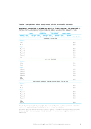 61Guidelines on monitoring the impact of the HIV epidemic using population-based surveys
Table 5. Coverage of HIV testing among women and men, by residence and region
PERCENTAGE DISTRIBUTION OF WOMEN AND MEN 15–64 YEARS OLD ELIGIBLE FOR HIV TESTING BY
TESTING STATUS, ACCORDING TO RESIDENCE AND REGION (UNWEIGHTED), [COUNTRY, YEAR]
Testeda
Refused to
provide blood
Absent when blood
was collected Other or missingb
Residence
and region
Inter-
viewed
Not inter-
viewed
Inter-
viewed
Not inter-
viewed
Inter-
viewed
Not inter-
viewed
Inter-
viewed
Not inter-
viewed Total Number
WOMEN 15–64 YEARS OLD
Residence
Urban 100.0
Rural 100.0
Region
Region 1 100.0
Region 2 100.0
Region 3 100.0
Region 4 100.0
Total 100.0
MEN 15–64 YEARS OLD
Residence
Urban 100.0
Rural 100.0
Region
Region 1 100.0
Region 2 100.0
Region 3 100.0
Region 4 100.0
Total
15–64
years old 100.0
TOTAL AMONG WOMEN 15–64 YEARS OLD AND MEN 15–64 YEARS OLD
Residence
Urban 100.0
Rural 100.0
Region
Region 1 100.0
Region 2 100.0
Region 3 100.0
Region 4 100.0
Total
15–64
years old 100.0
a
Includes all samples tested at the laboratory and for which there is a result: positive, negative or indeterminate. Indeterminate
means that the sample went through the entire algorithm but the final result was inconclusive.
b
Includes: (1) other results of blood collection (such as technical problems in the field), (2) lost specimens, (3) non-corresponding
bar codes and (4) the laboratory results such as blood not tested for technical reasons, not enough blood to complete the
algorithm, etc.
 