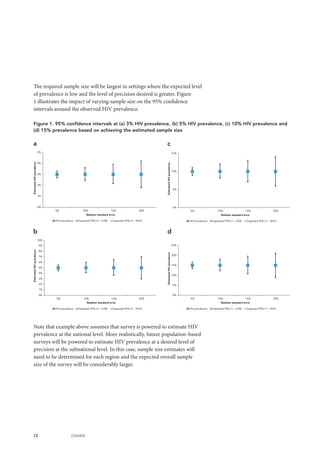 72 UNAIDS
The required sample size will be largest in settings where the expected level
of prevalence is low and the level of precision desired is greater. Figure
1 illustrates the impact of varying sample size on the 95% confidence
intervals around the observed HIV prevalence.
Note that example above assumes that survey is powered to estimate HIV
prevalence at the national level. More realistically, future population-based
surveys will be powered to estimate HIV prevalence at a desired level of
precision at the subnational level. In this case, sample size estimates will
need to be determined for each region and the expected overall sample
size of the survey will be considerably larger.
Figure 1. 95% confidence intervals at (a) 3% HIV prevalence, (b) 5% HIV prevalence, (c) 10% HIV prevalence and
(d) 15% prevalence based on achieving the estimated sample size
0%
1%
2%
3%
4%
5%
5% 10% 15% 20%
EstimatedHIVprevalence
Relative standard error
HIV prevalence Expected 95% CI - LOW Expected 95% CI - HIGH
a
0%
5%
10%
15%
5% 10% 15% 20%
EstimatedHIVprevalence
Relative standard error
HIV prevalence Expected 95% CI - LOW Expected 95% CI - HIGH
c
0%
1%
2%
3%
4%
5%
6%
7%
8%
9%
10%
5% 10% 15% 20%
EstimatedHIVprevalence
Relative standard error
HIV prevalence Expected 95% CI - LOW Expected 95% CI - HIGH
b
0%
5%
10%
15%
20%
25%
5% 10% 15% 20%
EstimatedHIVprevalence
Relative standard error
HIV prevalence Expected 95% CI - LOW Expected 95% CI - HIGH
d
 