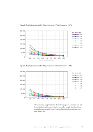 75Guidelines on monitoring the impact of the HIV epidemic using population-based surveys
Figure 3. Required sample size for HIV prevalence of 10% and incidence 0.67%
0
50 000
100 000
150 000
200 000
250 000
300 000
0.0%
0.5%
1.5%
2.5%
1.0%
2.0%
3.0%
120 150 180 210 240 270 300 330 360
False recent ratio
Mean duration of recent infection
Figure 4. Required sample size for HIV prevalence of 15% and incidence 1.00%
0
50 000
100 000
150 000
200 000
250 000
300 000
0.0%
0.5%
1.5%
2.5%
1.0%
2.0%
3.0%
120 150 180 210 240 270 300 330 360
False recent ratio
These examples are provided for illustrative purposes. Countries may opt
to include testing for recent infection at smaller sample sizes than those
required to assess trends, even if it is not feasible to detect changes over
time statistically.
 