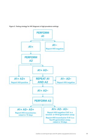 77Guidelines on monitoring the impact of the HIV epidemic using population-based surveys
PERFORM
A1
A1+
PERFORM
A2
A1−
Report HIV-negative
Figure 5. Testing strategy for HIV diagnosis in high-prevalence settings
A1+ A2− A3+
Report HIV-inconclusive; 
retest in 14 days
A1+ A2− A3−
Report HIV-negative if A1 is a
second- or third-generation assay
Report HIV-inconclusive if A1 is a
fourth-generation assay;
retest in 14 days
A1+ A2+
Report HIV-positive
A1+ A2−
REPEAT A1
AND A2
A1+ A2−
PERFORM A3
A1− A2−
Report HIV-negative
 