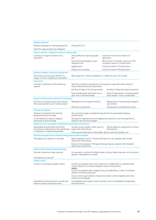 83Guidelines on monitoring the impact of the HIV epidemic using population-based surveys
Subtype detection
Relevant subtypes for testing population? Groups M, N, O
Does the assay exclude any subtypes?
Time to result for 1 specimen (minimum reading time)
Is shorter or longer incubation time
desirable?
Immunofiltration rapid diagnostic
test
Less than 5 minutes for batch of 5
specimens
Immunochromatographic rapid
diagnostic test
Minimum of 15 minutes, maximum of 30
minutes for batch of 10 specimens
Agglutination 2 hours for batch of 15 specimens
Enzyme immunoassay 2 hours for batch of 90 specimens
Endpoint stability—maximum reading time
How long is the test result stable? Is a
longer or shorter reading time desirable?
May range from “read immediately” to “stable for up to 15 minutes”
Ease of use
Consider combination of the following
aspects
Specimen collection requirements, for example, finger-stick whole blood or
venous whole blood by venipuncture
Number of steps in the test procedure Number of steps that require precision
Ease of reading the test band, line or
spot: that is, few faint bands
Ease of interpretation of testing results
(more bands = more complicated)
Extent of infrastructure required at testing sites
Are there any infrastructure requirements
that would prohibit use of certain assays?
Refrigeration for storage of test kits Refrigeration of reconstituted reagents
and controls
Electricity or generator Temperature-controlled work space
Storage and stability
Transport requirements for test kits
(temperature and humidity)
Any excursion ranges accepted during transit? Any specialized shipping
requirements?
In-use stability for specific reagents
(temperature and humidity)
Any specific requirements once reagents are opened or once the specimen is
added to test device/cartridge?
Equipment and consumables required but not provided in the test kit
Reasonable exclusions from the test kit.
Can these be obtained from the manufacturer
or distributor or obtained separately?
Lancets, alcohol swabs, cotton wool for
finger-stick whole blood
Blood collection equipment for venous
whole blood
Other general laboratory consumables: gloves, precision pipettes, etc.
Specimen throughput and individual testing service delivery models
Throughput per operator or provider Rapid diagnostic tests if ≤10 specimens per hour per operator with limited
laboratory infrastructure
Enzyme immunoassays if ≥40 specimens per day per operator with standard
laboratory infrastructure
Technical skill of staff conducting testing
Number of precision steps required For example, counting of multiple drops, timing of steps required, use of precision
pipette, interpretation of results
Is phlebotomy required?
Quality control
Inclusion of procedural quality control Control line appears when human specimen is added (that is, qualitative IgG
control, likely not to indicate adequate volume of specimen)
and/or
Control line appears when reagents only are added (that is, does not indicate
addition of human specimen)
Colour control upon addition of specimen and/or certain reagents with some
enzyme immunoassays
Availability of internal test kit controls and
external quality control specimens
Compatibility with quality control materials; some are available but separately
from the test kit
 