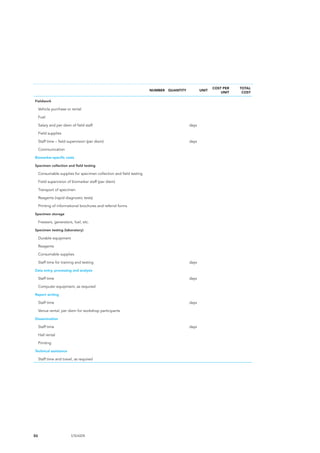 86 UNAIDS
  NUMBER QUANTITY UNIT
COST PER
UNIT
TOTAL
COST
Fieldwork
Vehicle purchase or rental
Fuel
Salary and per diem of field staff days
Field supplies
Staff time – field supervision (per diem) days
Communication
Biomarker-specific costs
Specimen collection and field testing
Consumable supplies for specimen collection and field testing
Field supervision of biomarker staff (per diem)
Transport of specimen
Reagents (rapid diagnostic tests)
Printing of informational brochures and referral forms
Specimen storage
Freezers, generators, fuel, etc.
Specimen testing (laboratory)
Durable equipment
Reagents
Consumable supplies
Staff time for training and testing days
Data entry, processing and analysis
Staff time days
Computer equipment, as required
Report writing
Staff time days
Venue rental, per diem for workshop participants
Dissemination
Staff time days
Hall rental
Printing
Technical assistance
Staff time and travel, as required
 