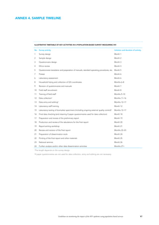 87Guidelines on monitoring the impact of the HIV epidemic using population-based surveys
ILLUSTRATIVE TIMETABLE OF KEY ACTIVITIES IN A POPULATION-BASED SURVEY MEASURING HIV
No. Survey activity Initiation and duration of activity
1 Survey design Month 1
2 Sample design Month 2
3 Questionnaire design Month 3
4 Ethics review Month 4
5 Questionnaire translation and preparation of manuals, standard operating procedures, etc. Month 5
7 Pretest Month 6
6 Laboratory assessment Month 6
8 Household listing and collection of GIS coordinates Months 6–8
9 Revision of questionnaires and manuals Month 7
10 Field staff recruitment Month 8
11 Training of field staff Months 9–10
12 Data collectiona
Months 11–16
13 Data entry and editingb
Months 12–17
14 Laboratory staff training Month 12
15 Laboratory testing of biomarker specimens (including ongoing external quality control)a
Months 12–17
16 Final data checking (and cleaning if paper questionnaires used for data collection) Month 18
17 Preparation and review of the preliminary report Month 19
18 Production and review of the tabulations for the final report Month 20
19 Report-writing workshop Month 21
20 Review and revision of the final report Months 22–23
21 Preparation of dissemination tools Month 24
22 Printing of the final report and other materials Month 25
23 National seminar Month 26
24 Further analysis and/or other data dissemination activities Months 27+
a
The length depends on the survey design.
b
If paper questionnaires are not used for data collection, entry and editing are not necessary.
ANNEX 4. SAMPLE TIMELINE
 