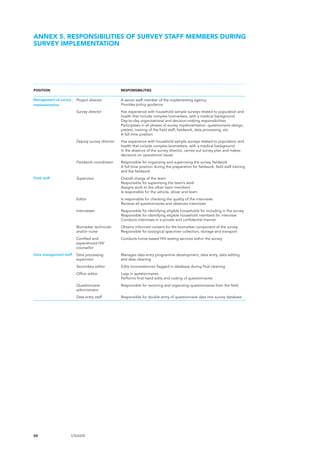 88 UNAIDS
POSITION RESPONSIBILITIES
Management of survey
implementation
Project director A senior staff member of the implementing agency
Provides policy guidance
Survey director Has experience with household sample surveys related to population and
health that include complex biomarkers, with a medical background
Day-to-day organizational and decision-making responsibilities
Participates in all phases of survey implementation: questionnaire design,
pretest, training of the field staff, fieldwork, data processing, etc.
A full-time position
Deputy survey director Has experience with household sample surveys related to population and
health that include complex biomarkers, with a medical background
In the absence of the survey director, carries out survey plan and makes
decisions on operational issues
Fieldwork coordinator Responsible for organizing and supervising the survey fieldwork
A full-time position during the preparation for fieldwork, field staff training
and the fieldwork
Field staff Supervisor Overall charge of the team
Responsible for supervising the team’s work
Assigns work to the other team members
Is responsible for the vehicle, driver and team
Editor Is responsible for checking the quality of the interviews
Reviews all questionnaires and observes interviews
Interviewer Responsible for identifying eligible households for including in the survey
Responsible for identifying eligible household members for interview
Conducts interviews in a private and confidential manner
Biomarker technician
and/or nurse
Obtains informed consent for the biomarker component of the survey
Responsible for biological specimen collection, storage and transport
Certified and
experienced HIV
counsellor
Conducts home-based HIV testing services within the survey
Data management staff Data processing
supervisor
Manages data entry programme development, data entry, data editing
and data cleaning
Secondary editor Edits inconsistencies flagged in database during final cleaning
Office editor Logs in questionnaires
Performs final hand edits and coding of questionnaires
Questionnaire
administrator
Responsible for receiving and organizing questionnaires from the field
Data entry staff Responsible for double entry of questionnaire data into survey database
ANNEX 5. RESPONSIBILITIES OF SURVEY STAFF MEMBERS DURING
SURVEY IMPLEMENTATION
 