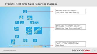 Projects: Real Time Sales Reporting Diagram
© 2015 ServiceNow All Rights Reserved 11
EM_FIXEDDATAPLUSQUOTA
Calculation View (End Product)
EM_SALES_TERRITORY_COMMIT
Calculation View (Intermediate CV)
“SURF_ST”.TBLFIXEDDATANEW
Base Table
 