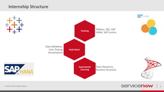 Internship Structure
Training
Tableau, SQL, SAP
HANA, SAP Lumira
Field Work
Data Validation,
User Testing,
Visualizations
Experiential
Learning
Team Dynamics,
Business Structure
© 2015 ServiceNow All Rights Reserved 3
 