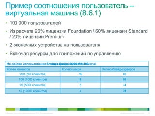 • 100 000 пользователей
• Из расчета 20% лицензии Foundation / 60% лицензии Standard
     / 20% лицензии Premium
• 2 оконечных устройства на пользователя
• Включая ресурсы для приложений по управлению

 На основе использования 3 типов блейд-серверовUniversal
                         блейд-сервера B200 M2 UC
 Кол-во клиентов                                                             Кол-во шасси   Кол-во блейд-серверов
                     200 (500 клиентов)                                                 8
                                                                                       10                 60
                                                                                                          76
                    100 (1000 клиентов)                                                 6
                                                                                        7                 42
                                                                                                          56
                     20 (5000 клиентов)                                                 5                 34
                                                                                                          37

                    10 (10000 клиентов)                                                 4                 29
                                                                                                          31




© Компания Cisco и (или) ее дочерние компании, 2010 г. Все права защищены.                             Конфиденциальная информация Cisco   52
 