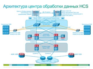 Шасси и блейд-серверы                                                               Среда клиентов:
                                                                                             До 10 шасси                набор приложений Cisco для
                                          UCS B-Series под
                                      управлением VMware                                                                унифицированных коммуникаций и
                                                                                                                        совместной работы

                                                                                Nexus 1000V — виртуальные коммутаторы

                                                                                    FCoE                   FCoE
                                                                                           Уровень доступа
Хранилище SAN                                                                                (6120/6140)                                                     Хранилище SAN

                                                  FC                                                                             FC
                                                                      Уровень2                         Уровень2
                   Коммутатор SAN                                                                                                       Коммутатор SAN
                   Коммутатор SAN                                                            агрегации                                  Коммутатор SAN
                                                                                             Nexus 7000

                                                                 ASA                                                    ASA
                                                                      Уровень3                         Уровень3


                                                                                            Уровень ядра
                                                                                             Nexus 7000



                                                                               Уровень3         Уровень3
                     ASR 1000                                                                                                               ASR 1000



                                                                                           Ядро MPLS


  © Компания Cisco и (или) ее дочерние компании, 2010 г. Все права защищены.                                                           Конфиденциальная информация Cisco   57
 