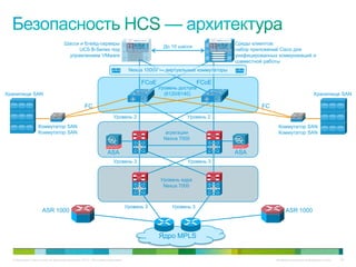 Шасси и блейд-серверы                                                               Среды клиентов:
                                                                                              До 10 шасси
                                          UCS B-Series под                                                              набор приложений Cisco для
                                      управлением VMware                                                                унифицированных коммуникаций и
                                                                                                                        совместной работы
                                                                                Nexus 1000V — виртуальные коммутаторы

                                                                                     FCoE                    FCoE
                                                                                            Уровень доступа
Хранилище SAN                                                                                 (6120/6140)                                                    Хранилище SAN

                                                  FC                                                                             FC
                                                                     Уровень 2                         Уровень 2
                   Коммутатор SAN                                                                                                       Коммутатор SAN
                   Коммутатор SAN                                                             агрегации                                 Коммутатор SAN
                                                                                              Nexus 7000

                                                                 ASA                                                    ASA
                                                                     Уровень 3                         Уровень 3


                                                                                             Уровень ядра
                                                                                              Nexus 7000



                                                                               Уровень 3         Уровень 3
                     ASR 1000                                                                                                               ASR 1000



                                                                                            Ядро MPLS


  © Компания Cisco и (или) ее дочерние компании, 2010 г. Все права защищены.                                                           Конфиденциальная информация Cisco   64
 