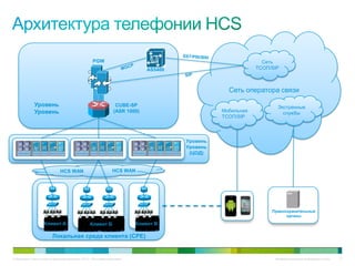 PGW                                                          Сеть
                                                                                 AS5400                         ТСОП/SIP



                                                                                                      Сеть оператора связи

              Уровень                                               CUBE-SP                                            Экстренные
              Уровень                                              (ASR 1000)                       Мобильная            службы
                                                                                                    ТСОП/SIP




                                                                                          Уровень
                                                                                          Уровень
                                                                                           (ЦОД)


                               HCS WAN                             HCS WAN




                                                                                                                     Правоохранительные
                                                                                                                           органы
                    Клиент A                        Клиент Б                 Клиент В

                          Локальная среда клиента (CPE)


© Компания Cisco и (или) ее дочерние компании, 2010 г. Все права защищены.                                            Конфиденциальная информация Cisco   71
 