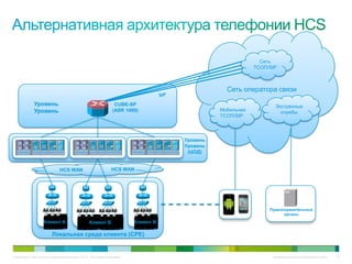 Сеть
                                                                                                              ТСОП/SIP



                                                                                                    Сеть оператора связи

              Уровень                                               CUBE-SP                                          Экстренные
              Уровень                                              (ASR 1000)                     Мобильная            службы
                                                                                                  ТСОП/SIP



                                                                                        Уровень
                                                                                        Уровень
                                                                                         (ЦОД)


                               HCS WAN                             HCS WAN




                                                                                                                   Правоохранительные
                                                                                                                         органы
                    Клиент A                        Клиент Б                 Клиент В

                          Локальная среда клиента (CPE)


© Компания Cisco и (или) ее дочерние компании, 2010 г. Все права защищены.                                          Конфиденциальная информация Cisco   72
 