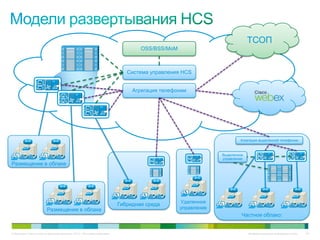 ТСОП
                                                                                     OSS/BSS/MoM



                                                                                Система управления HCS


                                                                                  Агрегация телефонии




                                                                                                                        Агрегация выделенной телефонии



                                                                                                                Выделенное
                                                                                                                управление
Размещение в облаке




                                                                                                   Удаленное
                                                                             Гибридная среда
                          Размещение в облаке                                                      управление
                                                                                                                         Частное облако:


© Компания Cisco и (или) ее дочерние компании, 2010 г. Все права защищены.                                                   Конфиденциальная информация Cisco   80
 
