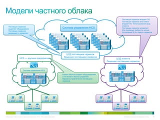 •   Поставщик сервисов владеет ПО
                                                                                                                                 •   Поставщик сервисов или клиент
                                                                                                                                     владеет ПО Использование ЦОД
•   Поставщик сервисов                                                                                                               клиента
    выделяет оборудование
                                                                                 Система управления HCS                          •   Поставщик сервисов управляет
•   Поставщик сервисов                                                                                                           •   Для поддержи требуются четкие
    размещает и управляет                                                                                                            соглашения SLA и пакеты сервисов




                                                                                    ЦОД поставщика сервисов
                                                                                  Лицензии поставщика сервисов
                    HCS — крупное предприятие                                                                                  ЦОД клиента
                                                                                                                       Лицензии поставщика сервисов



                         Система управления HCS

                                                                             •   Клиент обычно владеет оборудованием
                                                                                 и ПО Клиент обычно управляет
                                                                             •   Варианты привлечения поставщика
                                                                                 сервисов




© Компания Cisco и (или) ее дочерние компании, 2010 г. Все права защищены.                                                             Конфиденциальная информация Cisco   84
 