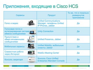 То же, что и локально
                                Сервисы                                                Продукт                  развернутое
                                                                                                                приложение
                                                                             Unified Communications
   Голос и видео                                                             Manager, телефоны Unified                     Да
                                                                             IP Phones, Jabber
   Голосовая почта и
   интегрированная система                                                   Unity Connection                              Да
   обмена сообщениями
   Присутствие и
   обмен мгновенными                                                         Unified Presence, Jabber                      Да
   сообщениями
                                                                             Unified Mobility, мобильные
   Мобильные сервисы                                                                                                       Да
                                                                             клиенты Jabber
   Совместная работа
                                                                             WebEx Meeting Center                          Да
   через Интернет

                                                                             Консоль Cisco Unified
   Консоль секретаря                                                                                                       Да
                                                                             Enterprise Attendant Console


© Компания Cisco и (или) ее дочерние компании, 2010 г. Все права защищены.                                      Конфиденциальная информация Cisco   9
 