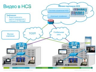 Облако партнеров HCS

                                                                             Система управления HCS

       Требования
                                                                              Агрегация телефонии
       1. Видеотерминалы,
          зарегистрированные с
          помощью UC Manager




                                                                                  Глобальная
       Внутри                                                  ТСОП                  сеть
      компании




© Компания Cisco и (или) ее дочерние компании, 2010 г. Все права защищены.                            Конфиденциальная информация Cisco   90
 