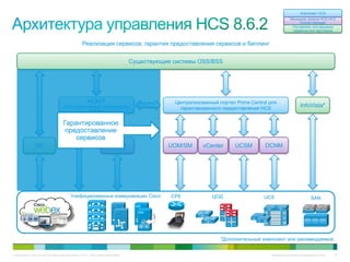Компонент HCS
                                                                                                                                            Менеджер домена HCS HCS
                                                                                                                                                 Domain Manager
                                                                                                                                             Поставлено поставщиком
                                                                                                                                             сервисов или партнером



                                               Реализация сервисов, гарантия предоставления сервисов и биллинг


                                                                             Существующие системы OSS/BSS




                                                  HCM-F                                   Централизованный портал Prime Central для
                                   (SDR, Platform Manager, инвентаризация
                                                                                            гарантированного предоставления HCS
                                                                                                                                                  InfoVista*
                                                  сервисов)


                                  Гарантированное
                                   предоставление
                                      сервисов
               ISI*                                              UCDM                   UOM/SM       vCenter      UCSM        DCNM




                                       Унифицированные коммуникации Cisco                CPE             ЦОД                 UCS                         SAN




                                                                                                            *Дополнительный компонент или рекомендуемый.


© Компания Cisco и (или) ее дочерние компании, 2010 г. Все права защищены.                                                       Конфиденциальная информация Cisco   97
 