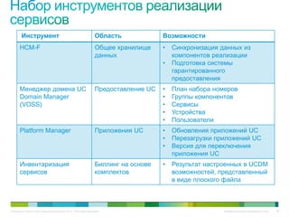 Инструмент                                                  Область             Возможности
       HCM-F                                                         Общее хранилище     •   Синхронизация данных из
                                                                     данных                  компонентов реализации
                                                                                         •   Подготовка системы
                                                                                             гарантированного
                                                                                             предоставления
       Менеджер домена UC                                            Предоставление UC   •   План набора номеров
       Domain Manager                                                                    •   Группы компонентов
       (VOSS)                                                                            •   Сервисы
                                                                                         •   Устройства
                                                                                         •   Пользователи
       Platform Manager                                              Приложения UC       •   Обновления приложений UC
                                                                                         •   Перезагрузки приложений UC
                                                                                         •   Версия для переключения
                                                                                             приложения UC
       Инвентаризация                                                Биллинг на основе   •   Результат настроенных в UCDM
       сервисов                                                      комплектов              возможностей, представленный
                                                                                             в виде плоского файла



© Компания Cisco и (или) ее дочерние компании, 2010 г. Все права защищены.                                  Конфиденциальная информация Cisco   99
 
