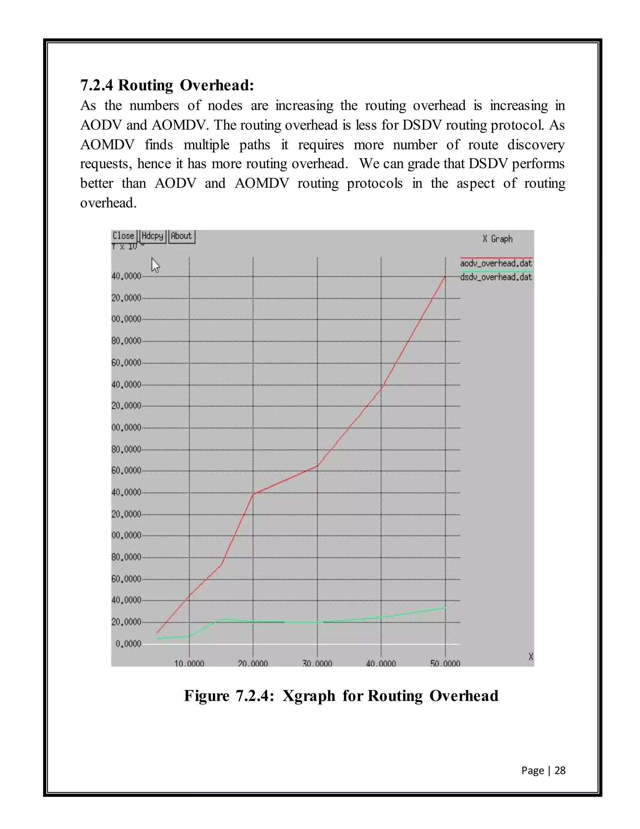 Page | 28
7.2.4 Routing Overhead:
As the numbers of nodes are increasing the routing overhead is increasing in
AODV and AOMDV. The routing overhead is less for DSDV routing protocol. As
AOMDV finds multiple paths it requires more number of route discovery
requests, hence it has more routing overhead. We can grade that DSDV performs
better than AODV and AOMDV routing protocols in the aspect of routing
overhead.
Figure 7.2.4: Xgraph for Routing Overhead
 