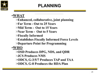 PLANNING
25
PLANNING
•WHAT
>Enhanced, collaborative, joint planning
>Far Term - Out to 25 Years
>Mid Term - Out to 15 Years
>Near Term - Out to 5 Years
>Fiscally Informed
>Establishes Fiscally Informed Force Levels
>Departure Point for Programming
•WHO
>OSD Produces DPG, NDS, and QDR
>JCS Produces NMS
>ODCS, G-3/5/7 Produces TAP and TAA
>ODCS, G-8 Produces the RDA Plan
Figure 5
 