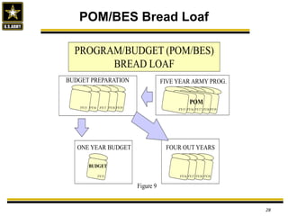POM/BES Bread Loaf
28
Figure 9
PROGRAM/BUDGET (POM/BES)
BREAD LOAF
POM
FY15 FY16 FY17 FY18 FY19
FY98
FY15 FY16 FY17 FY18 FY19
FY16 FY17 FY18 FY19FY15
FIVE YEAR ARMY PROG.
ONE YEAR BUDGET FOUR OUT YEARS
BUDGET
BUDGET PREPARATION
 