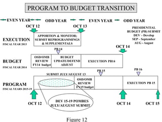 UNCLASSIFIED 30
Figure 12
PROGRAM TO BUDGET TRANSITION
EXECUTION
BUDGET
PROGRAM
OCT 13
FISCAL YEAR 2014
FISCAL YEARS 2015-19
APPORTION & MONITOR;
SUBMIT REPROGRAMMINGS
& SUPPLEMENTALS
OSD/OMB
REVIEW
FY14 budget
BUDGET
UPDATE/DEFEND
ADJUST
OCT 12
OCT 14
OCT 15
EVEN YEAR ODD YEAR EVEN YEAR ODD YEAR
FISCAL YEAR 2013
PB 14
EXECUTION PB14
OCT 12
PRESIDENTIAL
BUDGET (PB) SUBMIT
DEV – Develop
SEP – September
AUG - August
EXECUTION PB 15
OSD/OMB
REVIEW
FY15 budget
OCT 14
SUBMIT JULY/AUGUST 13
PB 15 PB 16
DEV 15-19 POMBES
JULY/AUGUST SUBMIT
 