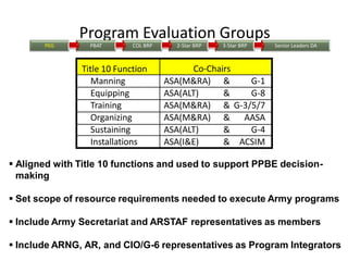UNCLASSIFIED 31
 Aligned with Title 10 functions and used to support PPBE decision-
making
 Set scope of resource requirements needed to execute Army programs
 Include Army Secretariat and ARSTAF representatives as members
 Include ARNG, AR, and CIO/G-6 representatives as Program Integrators
ASA(M&RA) & G-1
ASA(ALT) & G-8
ASA(M&RA) & G-3/5/7
ASA(M&RA) & AASA
ASA(ALT) & G-4
ASA(I&E) & ACSIM
Manning
Equipping
Training
Organizing
Sustaining
Installations
Co-ChairsTitle 10 Function
Program Evaluation Groups
Senior Leaders DA3-Star BRP2-Star BRPCOL BRPPBATPEG
 