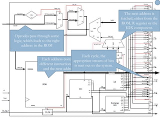 Each address contains
different instruction code
and the next address.
Opcodes pass through some
logic, which leads to the right
address in the ROM
The next address is
fetched, either from the
ROM, R register or the
IDX component.
Each cycle, the
appropriate stream of bits
is sent out to the system.
 