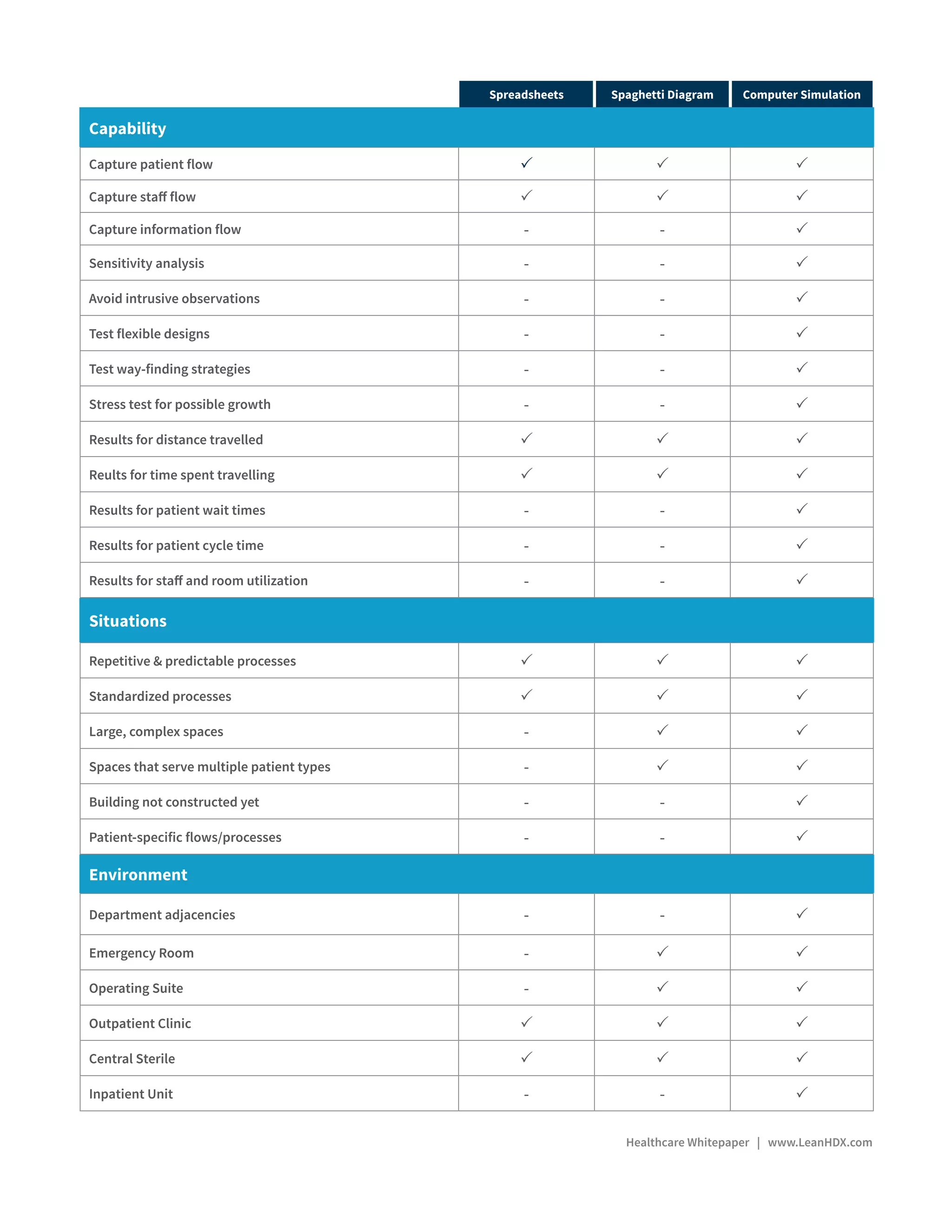 Spreadsheets Spaghetti Diagram Computer Simulation
Capability
Capture patient flow P P P
Capture staff flow P P P
Capture information flow - - P
Sensitivity analysis - - P
Avoid intrusive observations - - P
Test flexible designs - - P
Test way-finding strategies - - P
Stress test for possible growth - - P
Results for distance travelled P P P
Reults for time spent travelling P P P
Results for patient wait times - - P
Results for patient cycle time - - P
Results for staff and room utilization - - P
Situations
Repetitive & predictable processes P P P
Standardized processes P P P
Large, complex spaces - P P
Spaces that serve multiple patient types - P P
Building not constructed yet - - P
Patient-specific flows/processes - - P
Environment
Department adjacencies - - P
Emergency Room - P P
Operating Suite - P P
Outpatient Clinic P P P
Central Sterile P P P
Inpatient Unit - - P
Healthcare Whitepaper | www.LeanHDX.com
 