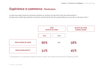 Comeos - E-commerce en Belgique - 16 juin 2011 | 13



Expérience e-commerce - Pénétration
Q: Avez-vous déjà acheté de nouveaux produits ou services via Internet (à des ﬁns personnelles) ?
Q: Avez-vous acheté des produits ou services via Internet (à des ﬁns personnelles) au cours des 12 derniers mois ?




                                                         DÉJÀ                                   ACHETÉ EN LIGNE
                                                    ACHETÉ EN LIGNE                             L’ANNÉE PASSÉE


                                                2011                 2009



           POPULATION EN LIGNE                66%                    58%                  58%

            POPULATION BELGE*                 52%                                         45%
* Extrapolation à la population belge en tenant compte de la pénétration Internet en Belgique (78 %)



N = 2136 / F = Pas de ﬁltre
 