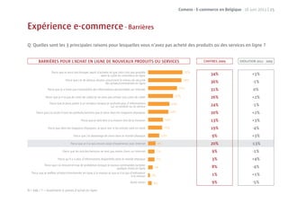 Comeos - E-commerce en Belgique - 16 juin 2011 | 15



Expérience e-commerce - Barrières
Q: Quelles sont les 3 principales raisons pour lesquelles vous n’avez pas acheté des produits ou des services en ligne ?


        BARRIÈRES POUR L’ACHAT EN LIGNE DE NOUVEAUX PRODUITS OU SERVICES                                          CHIFFRES 2009      EVOLUTION 2011 - 2009


                   Parce que je veux voir/essayer avant d’acheter et que cela n’est pas possible
                                                           dans le cadre du commerce en ligne                         34%                   +3%
                              Parce que j’ai de sérieux doutes concernant le niveau de sécurité
                                                               des achats/commandes en ligne                          36%                    -1%
               Parce que je n’aime pas transmettre des informations personnelles sur Internet                         31%                    0%
              Parce que je n’ai pas de carte de crédit/je ne veux pas utiliser une carte de crédit                    26%                   +2%
                 Parce que je peux parler à un vendeur lorsque je souhaite plus d’informations
                                                                   sur un produit ou un service                       24%                    -1%
      Parce que j’ai accès à tous les produits/services que je veux dans les magasins physiques                       20%                   +2%
                                           Parce que je dois être à la maison lors de la livraison                    13%                   +3%
                Parce que dans les magasins physiques, je peux voir si les articles sont en stock                     19%                    -4%
                                     Parce que j’ai davantage de choix dans le monde physique                         9%                    +3%
                                   Parce que je n’ai pas encore assez d’expérience avec Internet                      20%                   -13%
                            Parce que les articles/services ne sont pas moins chers sur Internet                      9%                     -1%
                        Parce qu’il y a plus d’informations disponibles dans le monde physique                        3%                    +4%
             Parce que j’ai rencontré trop de problèmes lorsque je voulais commander/acheter
                                                                        quelque chose en ligne                        8%                     -4%
   Parce que je préfère acheter/commander en ligne à la maison et que je n’ai pas d’ordinateur
                                                                                   à la maison                        1%                    +1%
                                                                                     Autre raison                     9%                     -5%
N = 696 / F = Seulement si jamais d’achat en ligne
 