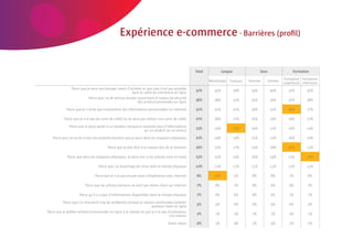 16 | Comeos - E-commerce in België - 16 mei 2011



                                                              Expérience e-commerce - Barrières (proﬁl)


                                                                                                               Total            Langue                Sexe                Formation
                                                                                                                                                                     Formation Formation
                                                                                                                       Néerlandais Français    Homme         Femme   supérieure inférieure
                             Parce que je veux voir/essayer avant d’acheter et que cela n’est pas possible     37%        35%            39%    33%           40%      37%         36%
                                                                     dans le cadre du commerce en ligne
                                        Parce que j’ai de sérieux doutes concernant le niveau de sécurité      36%        38%            33%    35%           36%      32%         38%
                                                                         des achats/commandes en ligne
                         Parce que je n’aime pas transmettre des informations personnelles sur Internet        31%        31%            31%    30%           31%      36%         27%

                        Parce que je n’ai pas de carte de crédit/je ne veux pas utiliser une carte de crédit   27%        28%            27%    26%           29%      29%         27%
                           Parce que je peux parler à un vendeur lorsque je souhaite plus d’informations       23%        19%            27%    24%           21%      20%         24%
                                                                             sur un produit ou un service
                Parce que j’ai accès à tous les produits/services que je veux dans les magasins physiques      22%        24%            19%    21%           22%      26%         20%

                                                     Parce que je dois être à la maison lors de la livraison   16%        15%            17%    14%           18%      21%         13%

                          Parce que dans les magasins physiques, je peux voir si les articles sont en stock    15%        15%            14%    16%           14%      11%         17%

                                               Parce que j’ai davantage de choix dans le monde physique        12%        13%            11%    11%           12%      12%         12%

                                             Parce que je n’ai pas encore assez d’expérience avec Internet      8%        10%            5%     8%            8%        7%         8%

                                      Parce que les articles/services ne sont pas moins chers sur Internet      7%        8%             7%     8%            6%        6%         7%

                                  Parce qu’il y a plus d’informations disponibles dans le monde physique        7%        8%             6%     8%            6%        7%         7%
                       Parce que j’ai rencontré trop de problèmes lorsque je voulais commander/acheter          5%        4%             6%     6%            4%        6%         4%
                                                                                  quelque chose en ligne
             Parce que je préfère acheter/commander en ligne à la maison et que je n’ai pas d’ordinateur        2%        2%             2%     2%            2%        3%         1%
                                                                                             à la maison
                                                                                               Autre raison     4%        3%             4%     3%            4%        2%         5%
 